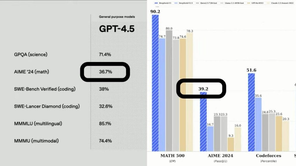 AIME's Benchmark ChatGPT 4.5 Vs Deepseek V3