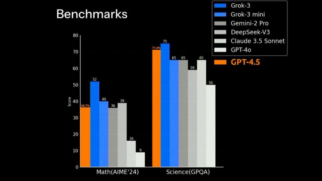 AIME's Benchmark ChatGPT 4.5 Vs Grok 3