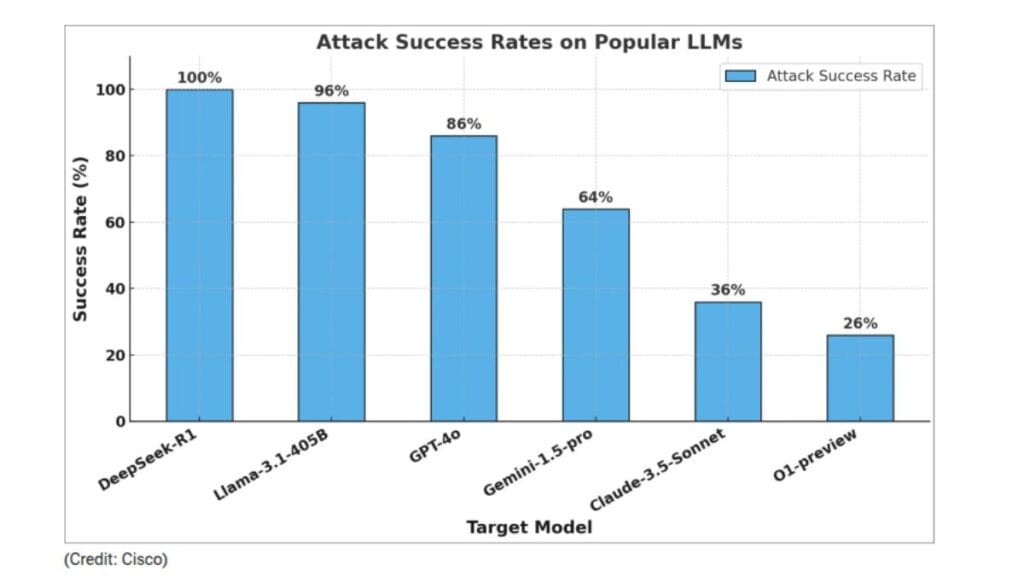 Cisco Deepseek attack findings